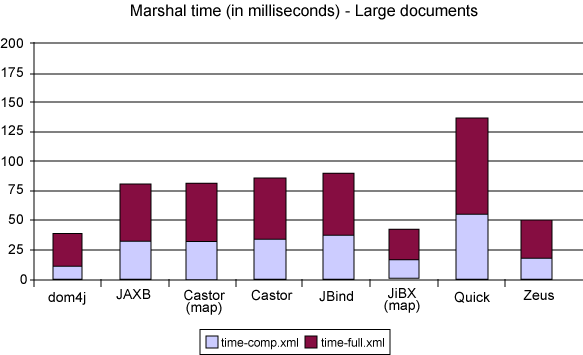 Writing large documents from memory